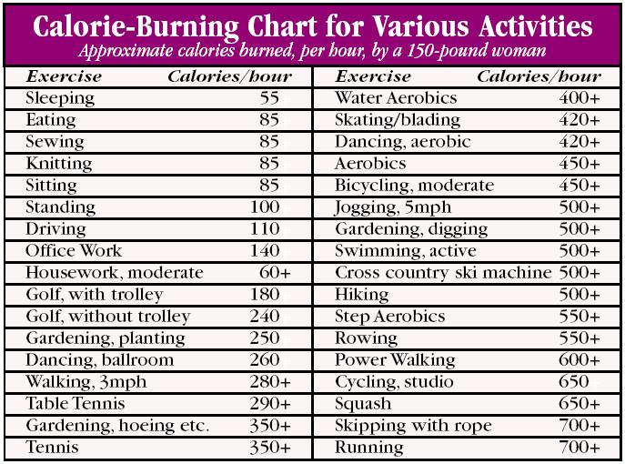 Calorie-Burning Chart