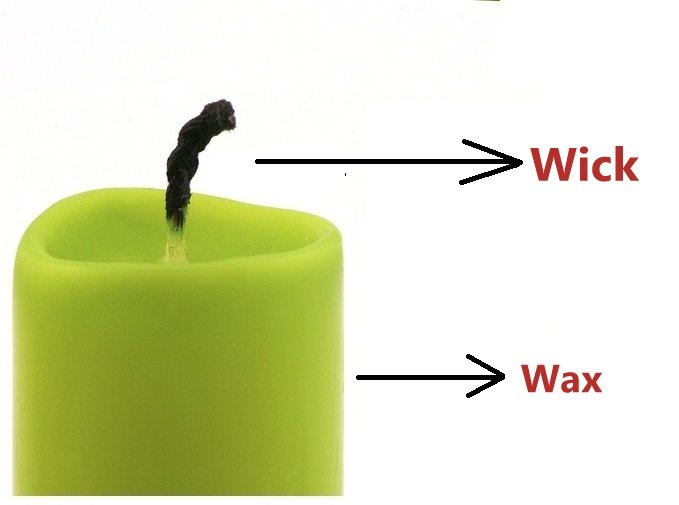 candle diagram