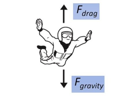 science behind skydiving