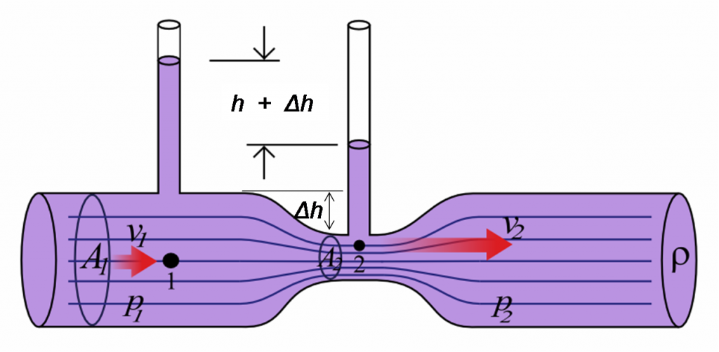 Pressure in segment 1 is more than that in segment 2, whereas velocity of fluid is greater in segment 2 (Image source: Wikipedia)