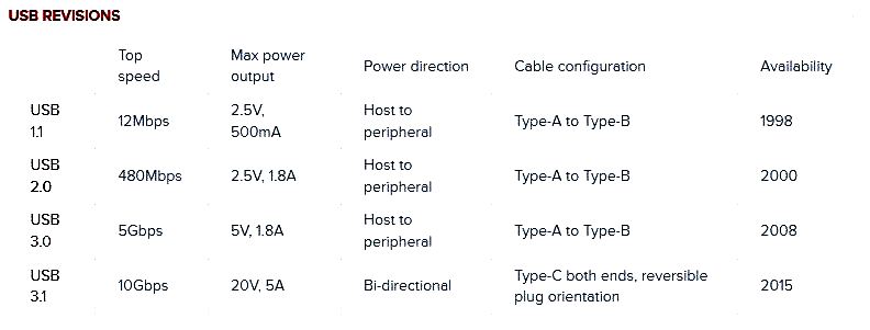 Key differences between some USB versions.