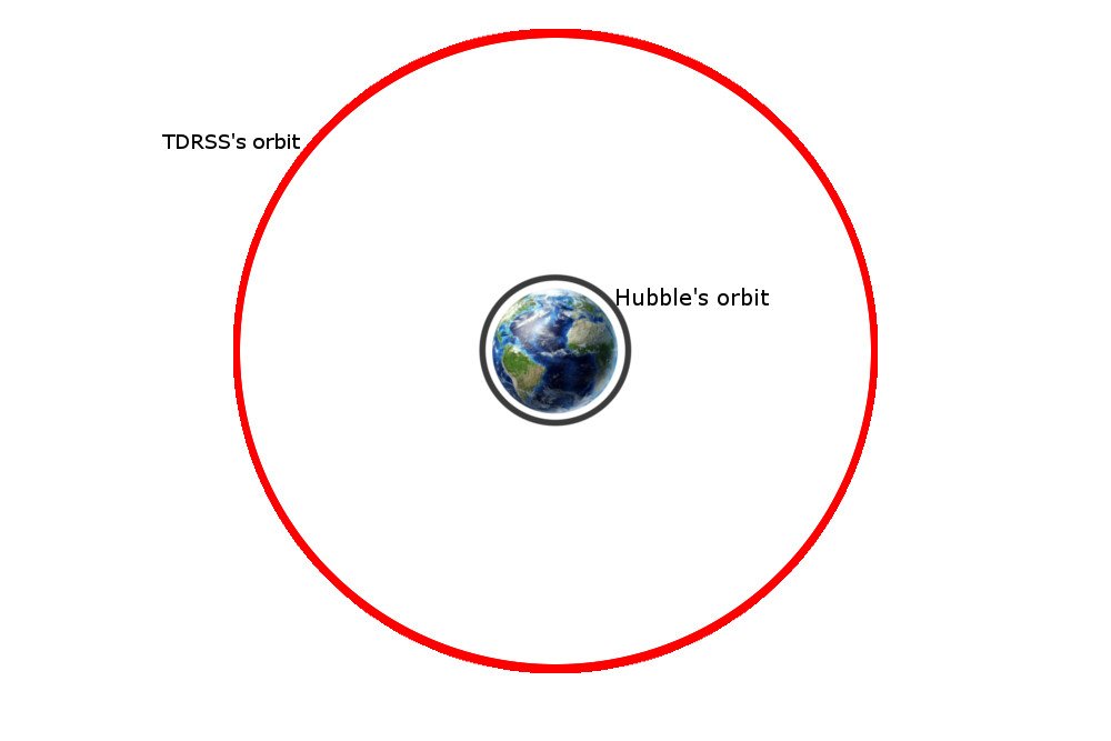 the orbit of hubble telescope versus tdrss satellite