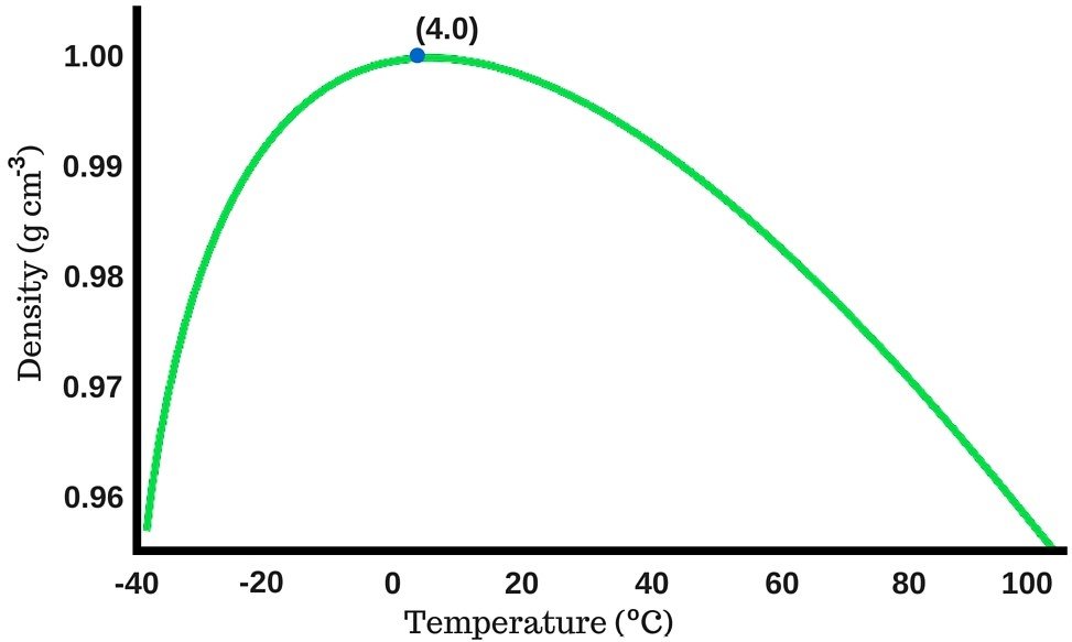 density of water against temperature