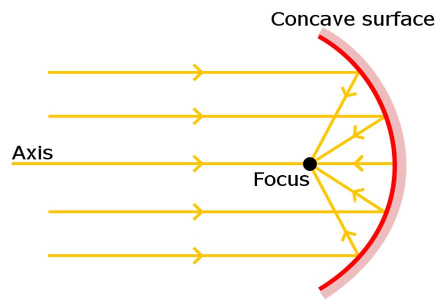 concave surface reflection