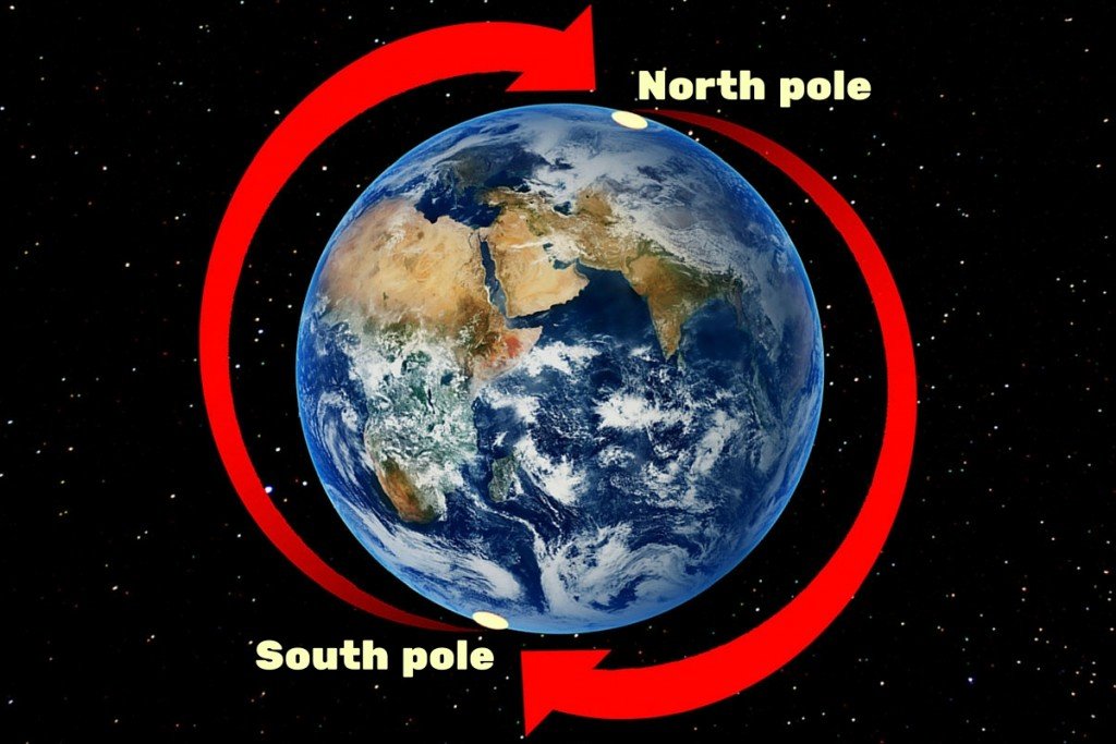 North pole & South pole flipped