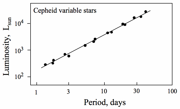 Relationship between luminocity/ absolute magnitude of a cepheid variable star and the period between its pulses