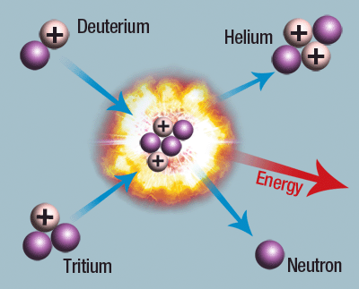 Deuterium and Tritium are ions of Hydrogen