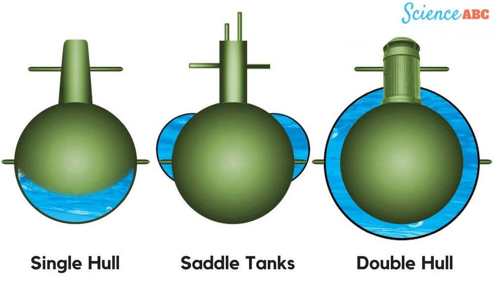 Ballast tanks are located at different positions in different models of submarines