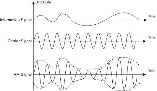 Illustration of Amplitude Modulation