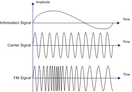 Illustration of Frequency Modulation