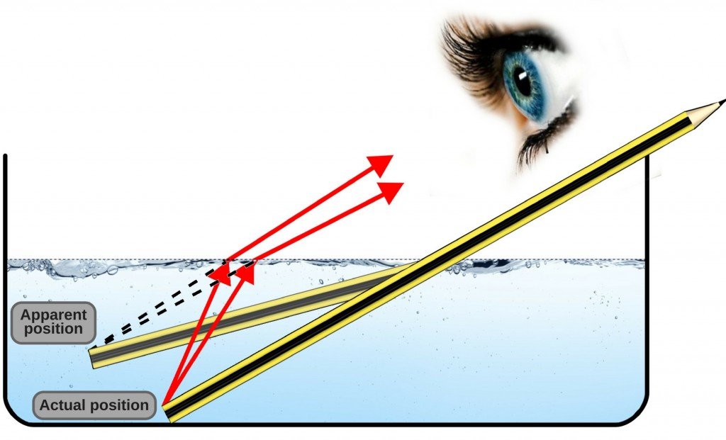 pencil refraction eye water