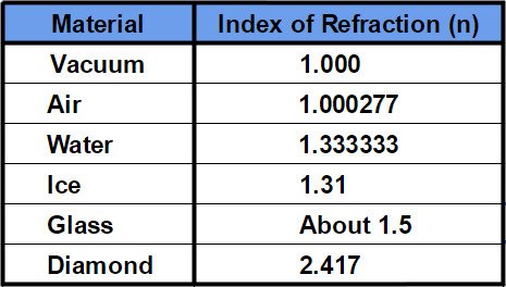Refractive indices index of materials glass diamond water