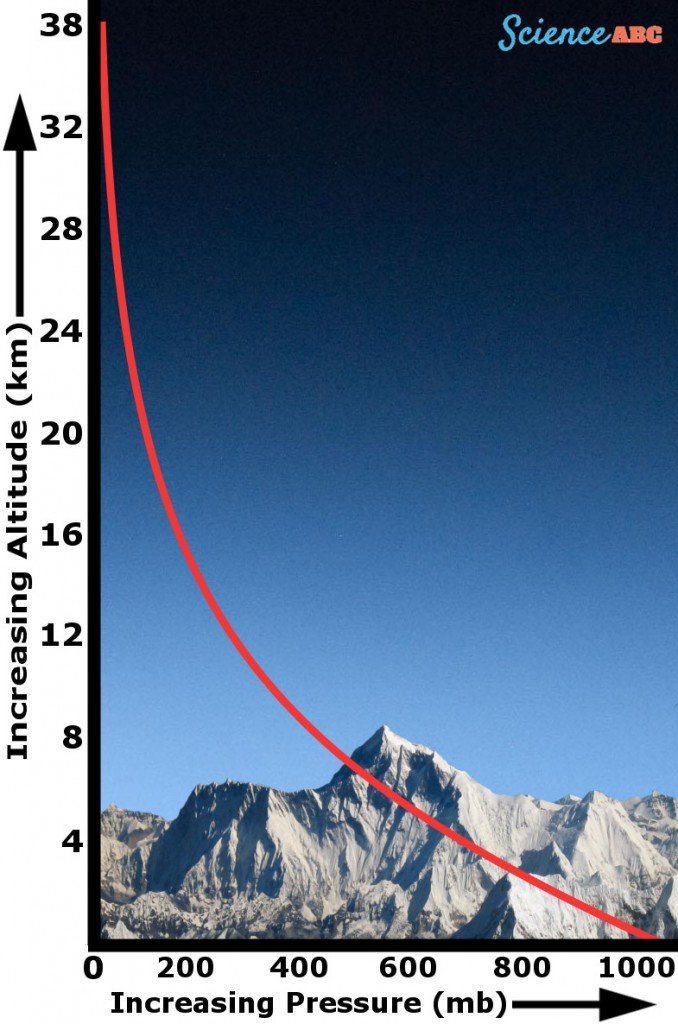 Air Altitude mountain Air pressure atmosphere space graph