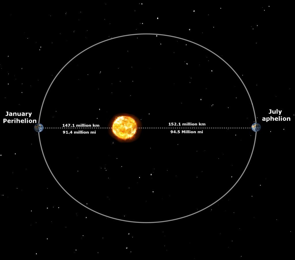 Earth orbit Perihelion-Aphelion to sun