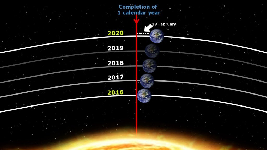 Leap year earth orbit sun calendar 29 february space year end