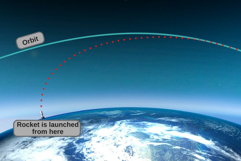 Rocket launch in space diagram