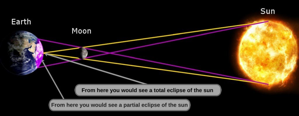 Eclipse Diagram Not To Scale