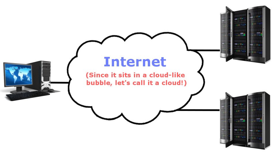 how cloud computing got its name?