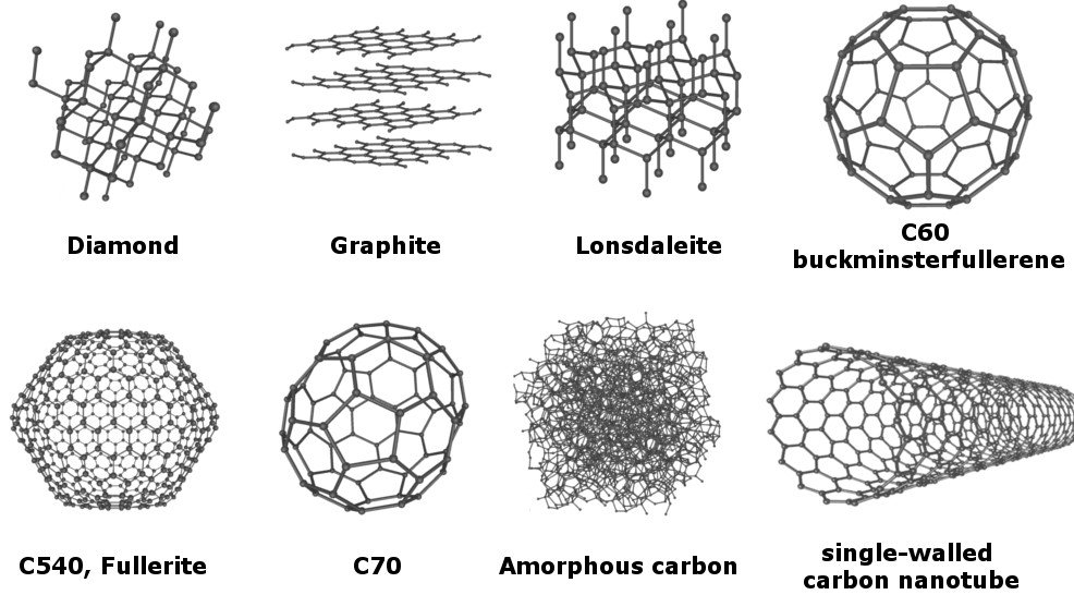 Eight allotropes of carbon