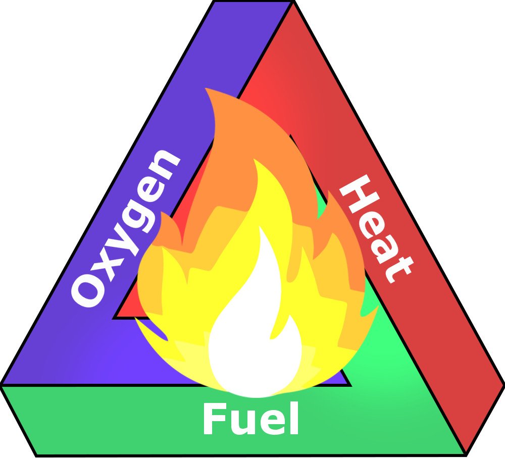 Oxygen Heat Fuel fire H2O Water
