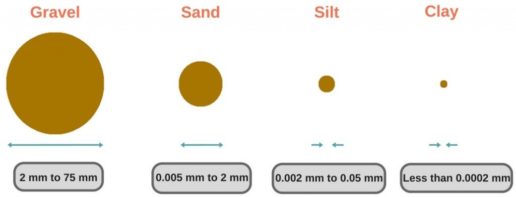 Soil shapes & types