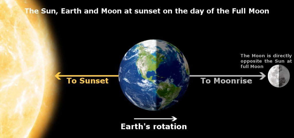 Sun Earth Moon Sunset