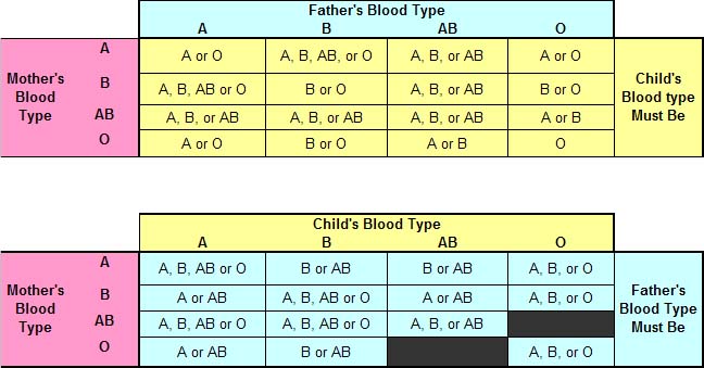 Blood Type Hereditary Chart