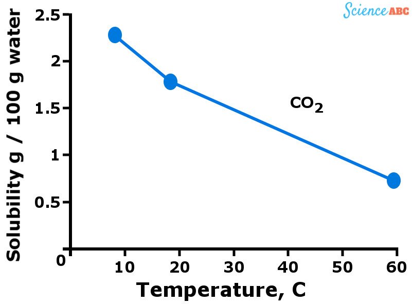 Solubility of Gases vs Temperature co2