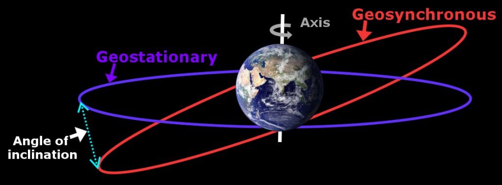 What Is A Geosynchronous Satellite And How Is It Different From A Geostationary Satellite?