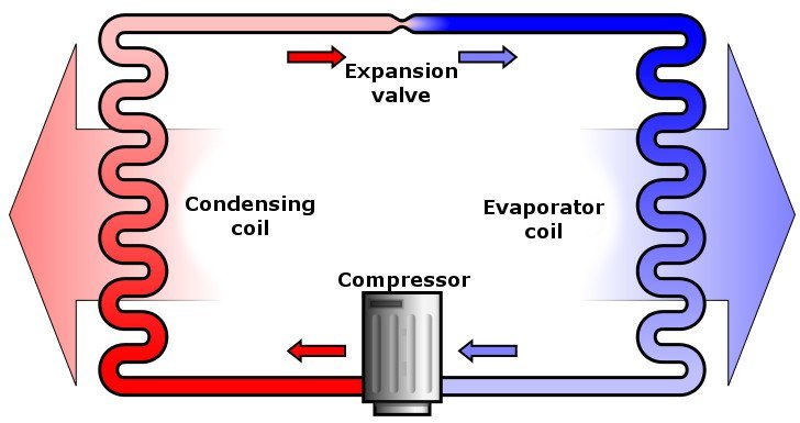 Heatpump 1) condensing coil, 2) expansion valve, 3) evaporator coil, 4) compressor__
