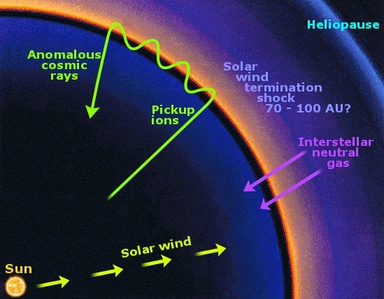helios solar cosmic rays