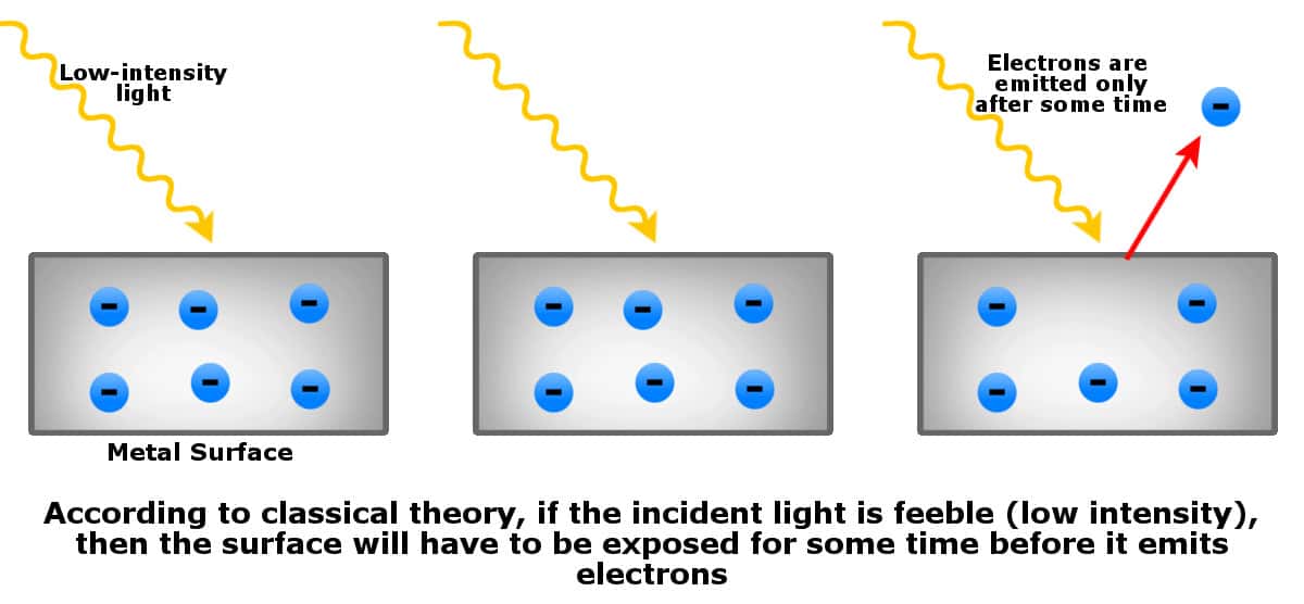 Photoelectric effect electron emittetion