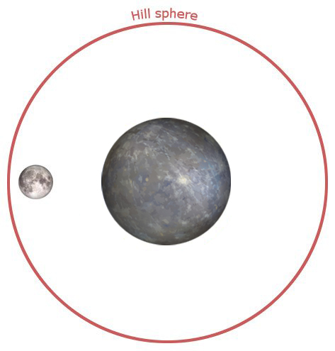 Hill-sphere-roche-limit-earth-moon-orbit