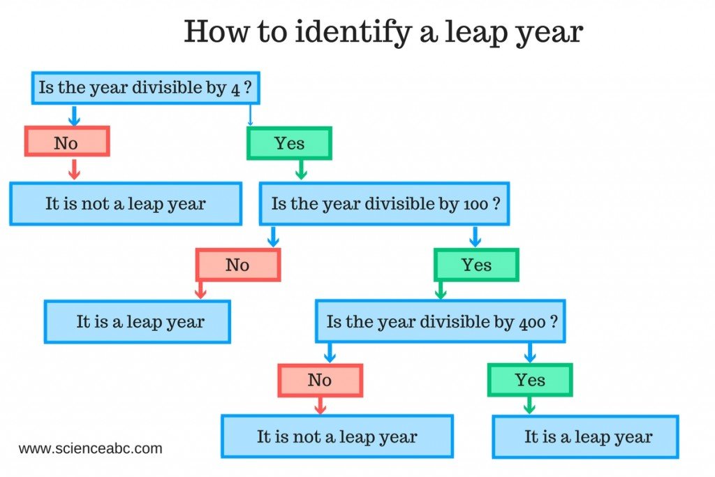 identifying a leap year flowchart