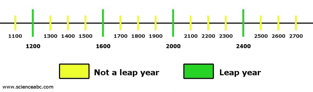 why centuries are not leap years