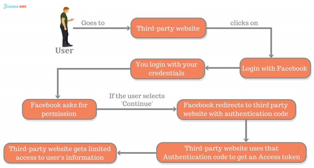 Third-party website You login with your credentials Login with Facebook redirects to third party website with authentication code TPW uses that Authentication code to get an Access token