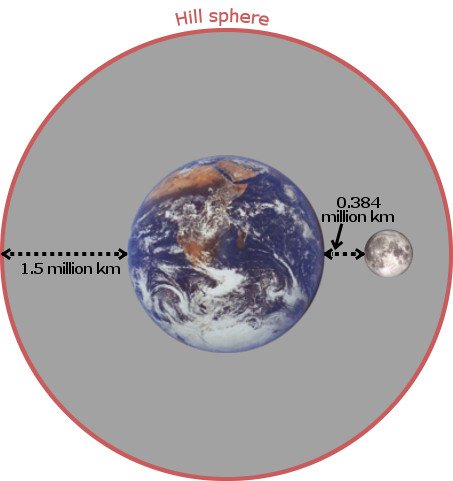 hill sphere of earth