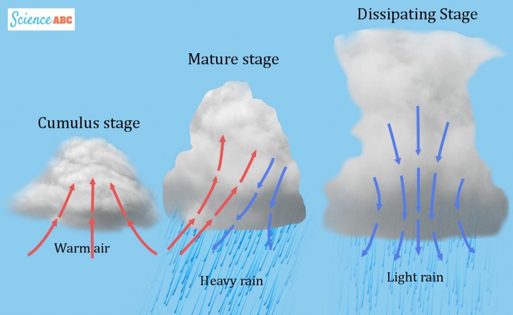 Clouds stages