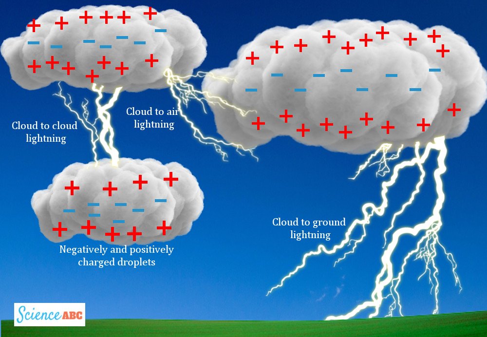Lightning cloud diagram