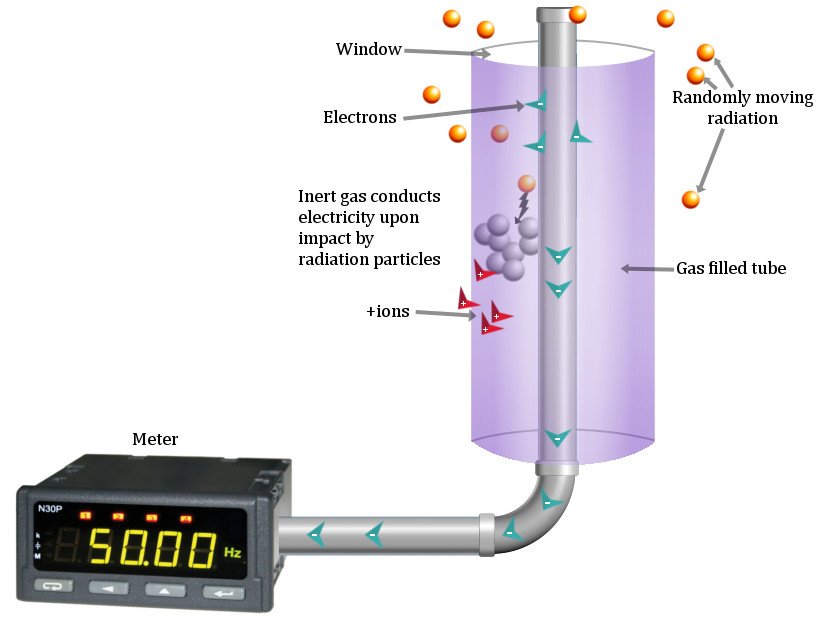 Geiger counter inside diagram