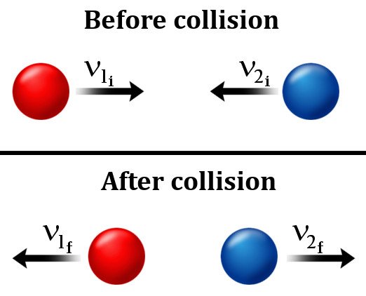 Before & after collision