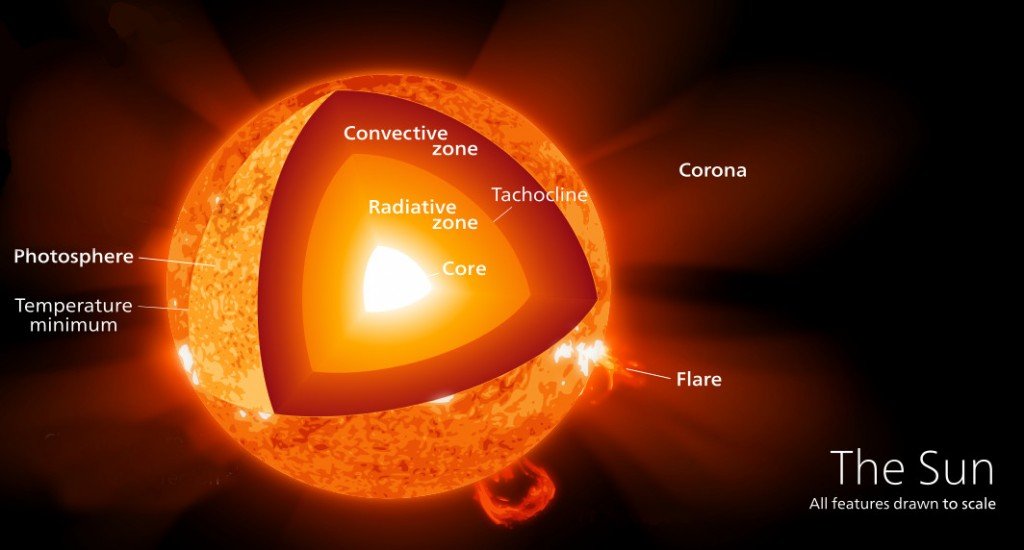 The sun core