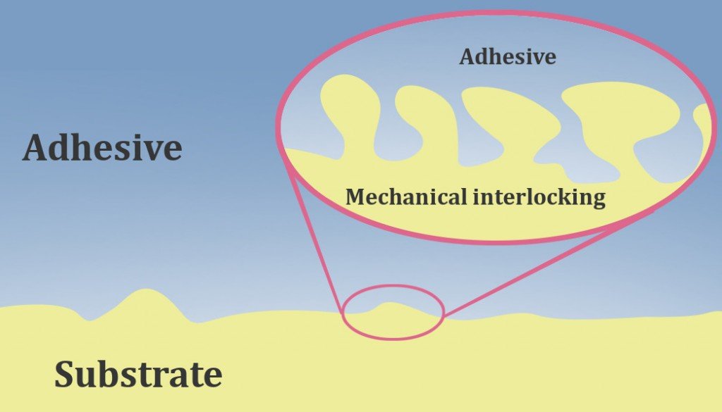 Adhesive substrate mechanical interlocking
