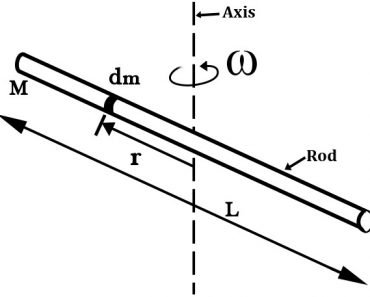 What is Moment of Inertia and How to Calculate it for a Rod