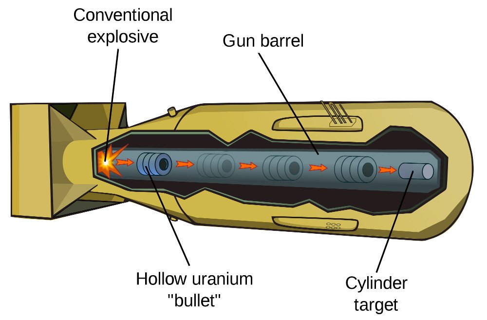 Diagram of a gun-type fission weapon