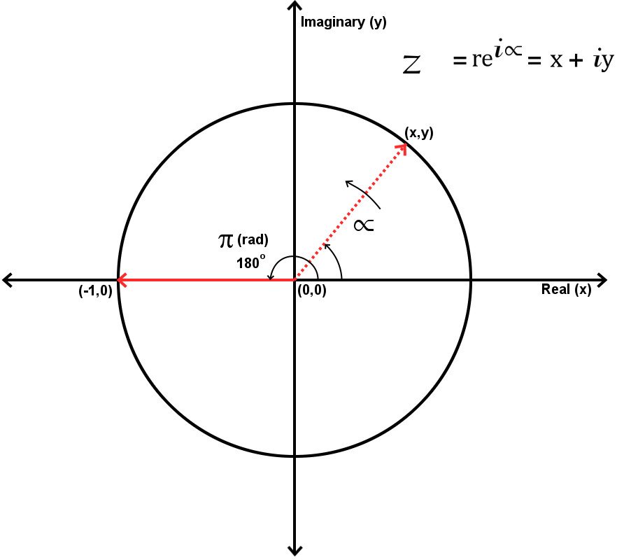 Euler diagram