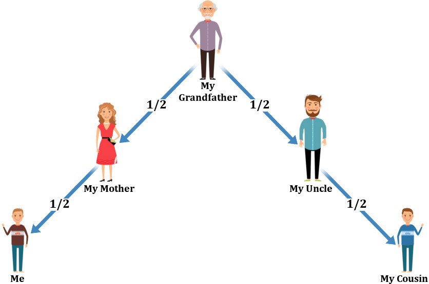 Grandfather mother uncle cousin me generation diagram_