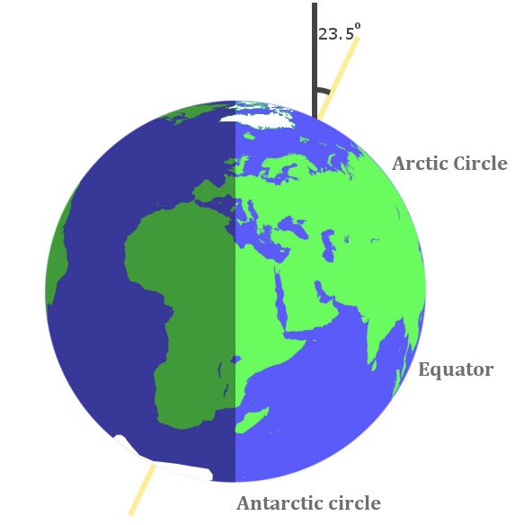 Tilt arctic circle antarctic circle equator circle earth