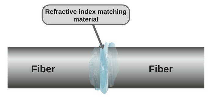 Fiber refractive index matching material