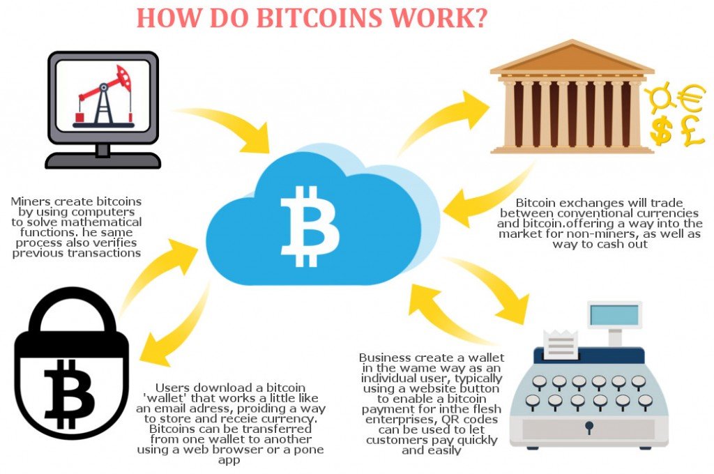 How Do Bitcoins Work